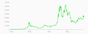 Rise And Fall Of Bitcoin In Presence