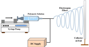The Electrospinning Process In 2024